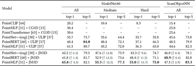 Figure 2 for Beyond First Impressions: Integrating Joint Multi-modal Cues for Comprehensive 3D Representation
