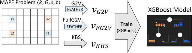 Figure 3 for Algorithm Selection for Optimal Multi-Agent Path Finding via Graph Embedding