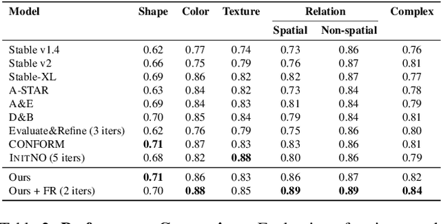 Figure 4 for Fine-Grained Alignment and Noise Refinement for Compositional Text-to-Image Generation