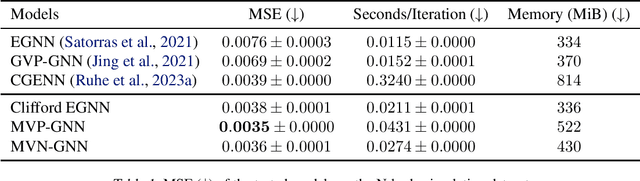 Figure 1 for Multivector Neurons: Better and Faster O(n)-Equivariant Clifford Graph Neural Networks