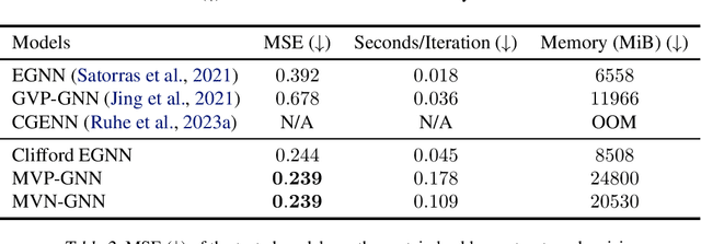 Figure 2 for Multivector Neurons: Better and Faster O(n)-Equivariant Clifford Graph Neural Networks