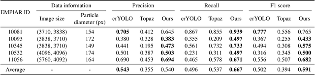 Figure 2 for CryoMAE: Few-Shot Cryo-EM Particle Picking with Masked Autoencoders