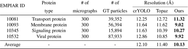 Figure 4 for CryoMAE: Few-Shot Cryo-EM Particle Picking with Masked Autoencoders