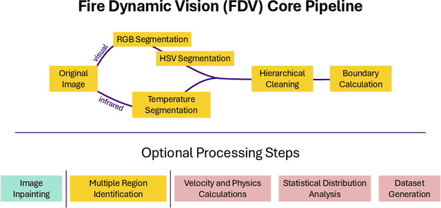 Figure 1 for Fire Dynamic Vision: Image Segmentation and Tracking for Multi-Scale Fire and Plume Behavior