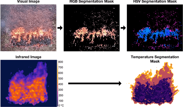 Figure 3 for Fire Dynamic Vision: Image Segmentation and Tracking for Multi-Scale Fire and Plume Behavior