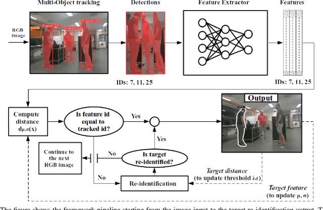 Figure 1 for CARPE-ID: Continuously Adaptable Re-identification for Personalized Robot Assistance