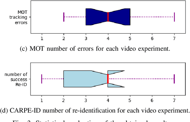 Figure 3 for CARPE-ID: Continuously Adaptable Re-identification for Personalized Robot Assistance