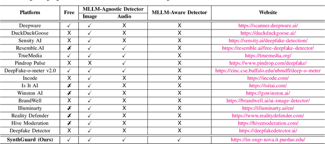 Figure 4 for SynthGuard: An Open Platform for Detecting AI-Generated Multimedia with Multimodal LLMs