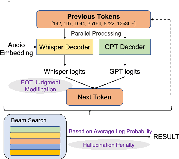 Figure 1 for Improving Whisper's Recognition Performance for Under-Represented Language Kazakh Leveraging Unpaired Speech and Text