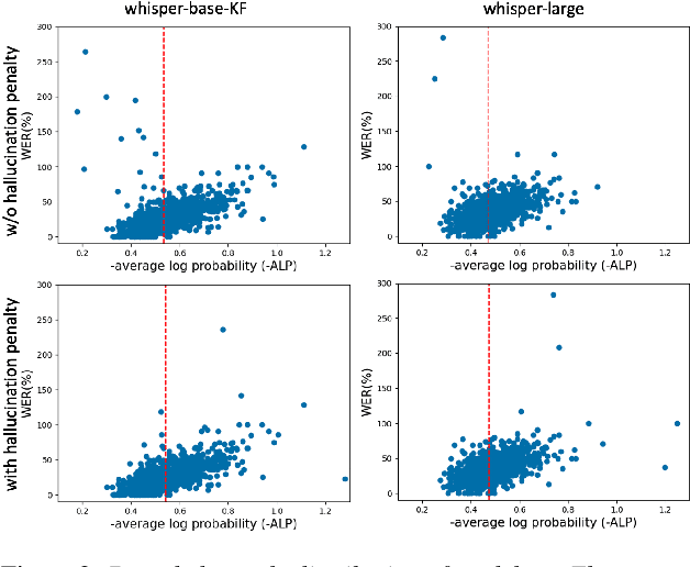 Figure 4 for Improving Whisper's Recognition Performance for Under-Represented Language Kazakh Leveraging Unpaired Speech and Text