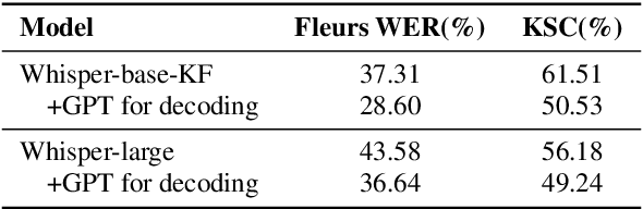 Figure 2 for Improving Whisper's Recognition Performance for Under-Represented Language Kazakh Leveraging Unpaired Speech and Text