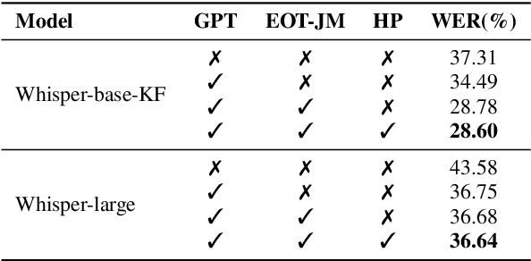 Figure 3 for Improving Whisper's Recognition Performance for Under-Represented Language Kazakh Leveraging Unpaired Speech and Text