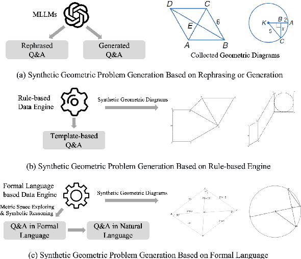 Figure 1 for GeoFM: Enhancing Geometric Reasoning of MLLMs via Synthetic Data Generation through Formal Language