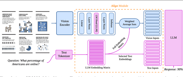 Figure 3 for AlignVLM: Bridging Vision and Language Latent Spaces for Multimodal Understanding