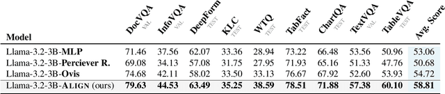 Figure 4 for AlignVLM: Bridging Vision and Language Latent Spaces for Multimodal Understanding