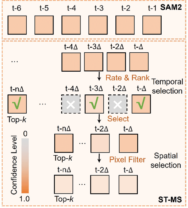 Figure 3 for MoSAM: Motion-Guided Segment Anything Model with Spatial-Temporal Memory Selection