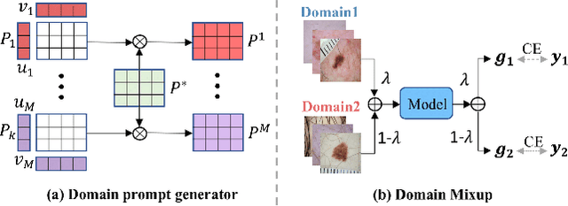 Figure 3 for Prompt-driven Latent Domain Generalization for Medical Image Classification