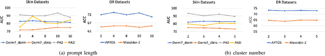 Figure 4 for Prompt-driven Latent Domain Generalization for Medical Image Classification