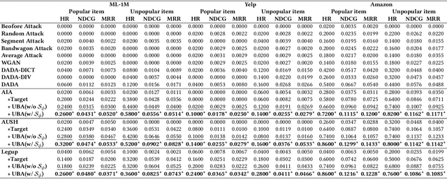 Figure 2 for Uplift Modeling for Target User Attacks on Recommender Systems