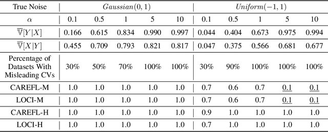Figure 2 for Cause-Effect Inference in Location-Scale Noise Models: Maximum Likelihood vs. Independence Testing