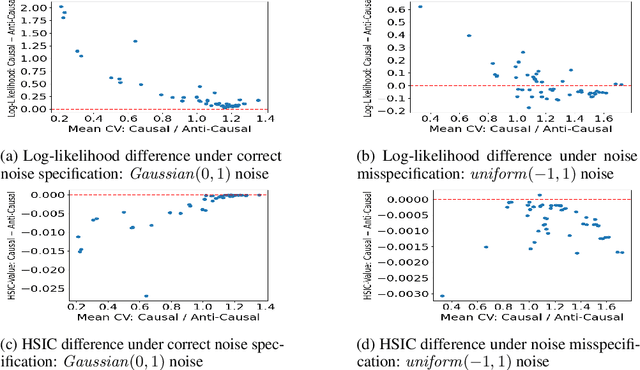 Figure 3 for Cause-Effect Inference in Location-Scale Noise Models: Maximum Likelihood vs. Independence Testing