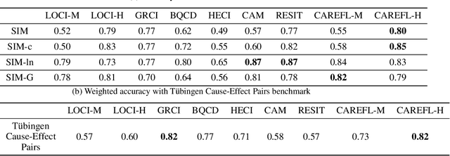Figure 4 for Cause-Effect Inference in Location-Scale Noise Models: Maximum Likelihood vs. Independence Testing