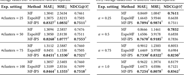 Figure 2 for A First Look at Selection Bias in Preference Elicitation for Recommendation