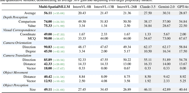 Figure 4 for Multi-SpatialMLLM: Multi-Frame Spatial Understanding with Multi-Modal Large Language Models