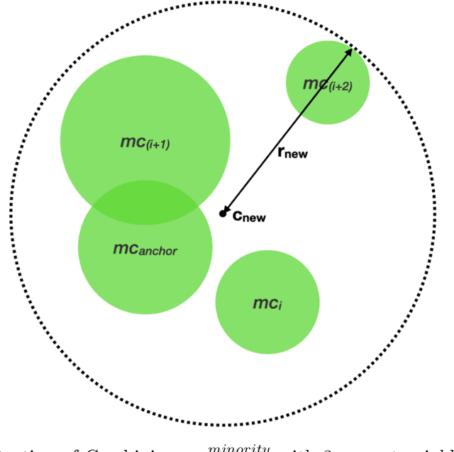 Figure 2 for SMOClust: Synthetic Minority Oversampling based on Stream Clustering for Evolving Data Streams
