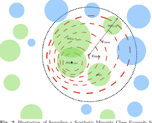 Figure 3 for SMOClust: Synthetic Minority Oversampling based on Stream Clustering for Evolving Data Streams