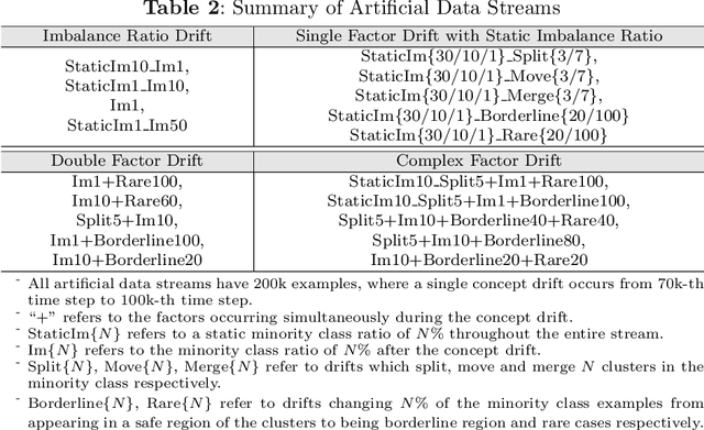Figure 4 for SMOClust: Synthetic Minority Oversampling based on Stream Clustering for Evolving Data Streams