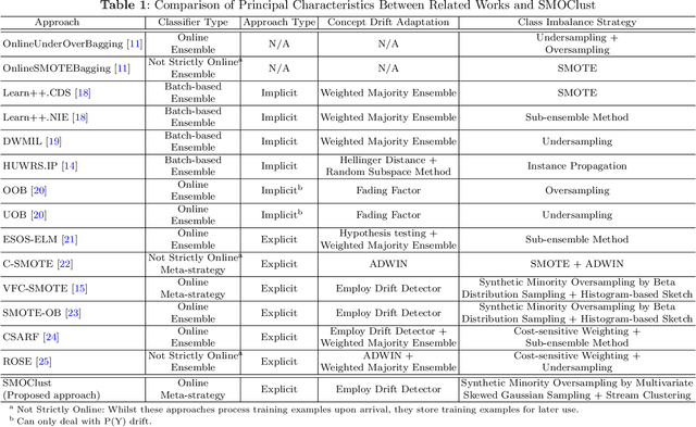Figure 1 for SMOClust: Synthetic Minority Oversampling based on Stream Clustering for Evolving Data Streams