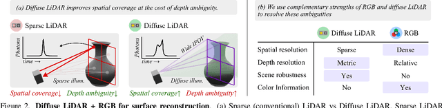 Figure 2 for Blurred LiDAR for Sharper 3D: Robust Handheld 3D Scanning with Diffuse LiDAR and RGB