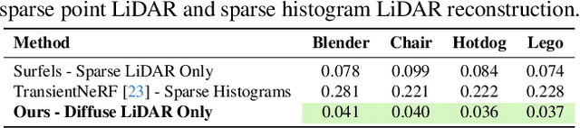 Figure 3 for Blurred LiDAR for Sharper 3D: Robust Handheld 3D Scanning with Diffuse LiDAR and RGB