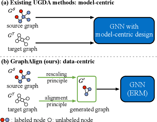 Figure 1 for Can Modifying Data Address Graph Domain Adaptation?