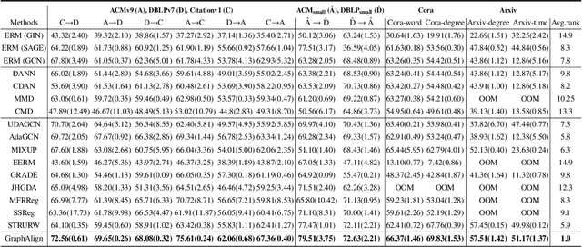 Figure 2 for Can Modifying Data Address Graph Domain Adaptation?