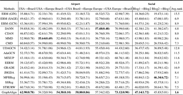 Figure 4 for Can Modifying Data Address Graph Domain Adaptation?