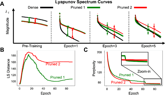 Figure 1 for Hyperpruning: Efficient Search through Pruned Variants of Recurrent Neural Networks Leveraging Lyapunov Spectrum