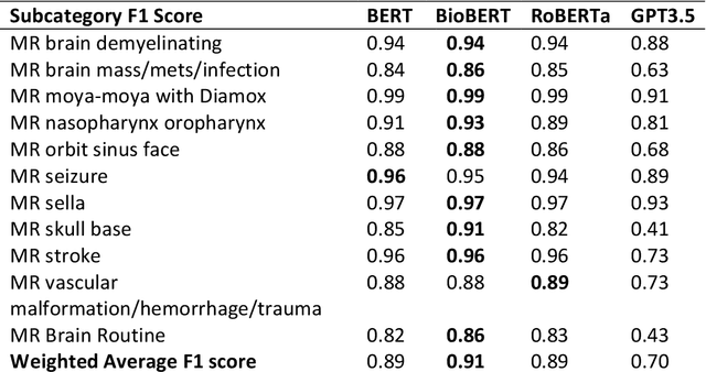 Figure 3 for Beyond the Hype: Assessing the Performance, Trustworthiness, and Clinical Suitability of GPT3.5