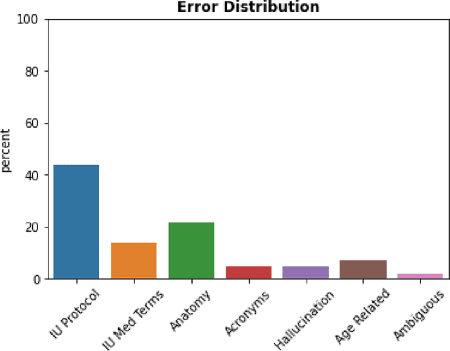 Figure 4 for Beyond the Hype: Assessing the Performance, Trustworthiness, and Clinical Suitability of GPT3.5