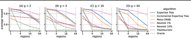 Figure 3 for Expertise Trees Resolve Knowledge Limitations in Collective Decision-Making