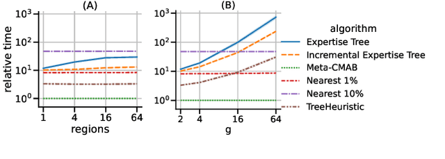 Figure 4 for Expertise Trees Resolve Knowledge Limitations in Collective Decision-Making