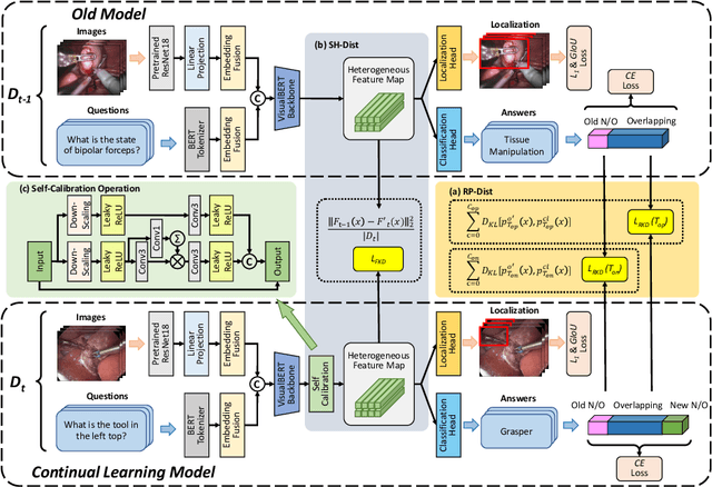 Figure 3 for Revisiting Distillation for Continual Learning on Visual Question Localized-Answering in Robotic Surgery