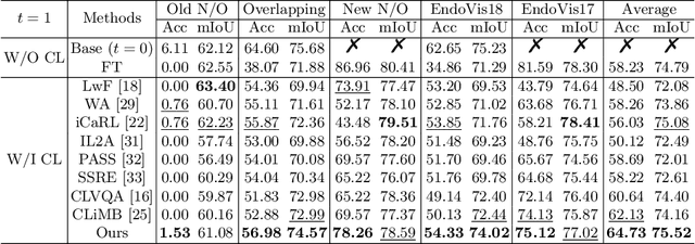 Figure 2 for Revisiting Distillation for Continual Learning on Visual Question Localized-Answering in Robotic Surgery