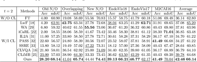 Figure 4 for Revisiting Distillation for Continual Learning on Visual Question Localized-Answering in Robotic Surgery