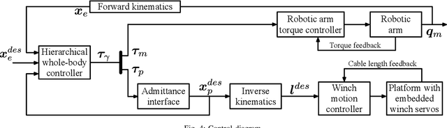 Figure 4 for Hierarchical Whole-body Control of the cable-Suspended Aerial Manipulator endowed with Winch-based Actuation