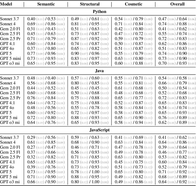 Figure 4 for CodeAlignBench: Assessing Code Generation Models on Developer-Preferred Code Adjustments