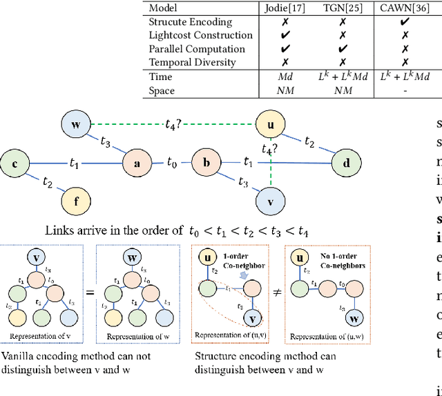 Figure 1 for Co-Neighbor Encoding Schema: A Light-cost Structure Encoding Method for Dynamic Link Prediction