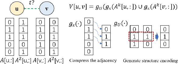 Figure 3 for Co-Neighbor Encoding Schema: A Light-cost Structure Encoding Method for Dynamic Link Prediction