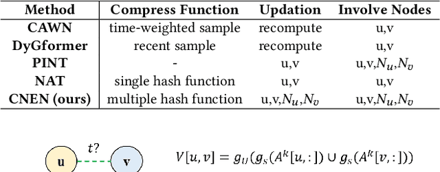 Figure 2 for Co-Neighbor Encoding Schema: A Light-cost Structure Encoding Method for Dynamic Link Prediction